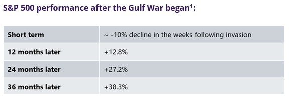 S&P 500 Performance Table 1